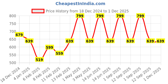 myntra.com Colorbar Powerkiss Matte Lipstick-4.2g-Hot Coco colorbar Price History Graph from 18 Dec 2024 to 1 Dec 2025