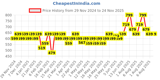 myntra.com Colorbar Powerkiss Matte Lipstick-4.2g-On Fleek colorbar Price History Graph from 29 Nov 2024 to 23 Nov 2025