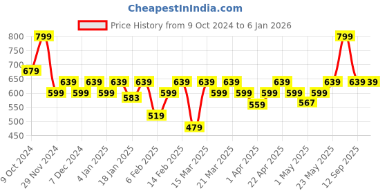 myntra.com Colorbar Powerkiss Matte Lipstick-4.2g-Sugar Rush colorbar Price History Graph from 9 Oct 2024 to 4 Jan 2026