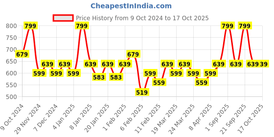 myntra.com Colorbar Powerkiss Matte Lipstick - After Hours colorbar Price History Graph from 9 Oct 2024 to 17 Oct 2025