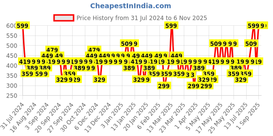 myntra.com Colorbar PowerKiss Transfer Proof Vegan Matte Lip Color with Vitamin E 5 ml - Catsuit colorbar Price History Graph from 31 Jul 2024 to 5 Nov 2025