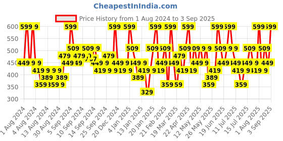 myntra.com Colorbar PowerKiss Transfer Proof Vegan Matte Lip Color with Vitamin E 5 ml - Glamping colorbar Price History Graph from 1 Aug 2024 to 3 Sep 2025