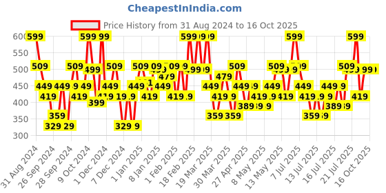 myntra.com Colorbar PowerKiss Transfer Proof Vegan Matte Lip Color with Vitamin E 5 ml - Lover Boy colorbar Price History Graph from 31 Aug 2024 to 15 Oct 2025