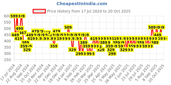 myntra.com Colorbar PowerKiss Transfer Proof Vegan Matte Lip Color with Vitamin E 5 ml - Sassy Ride colorbar Price History Graph from 17 Jul 2024 to 18 Oct 2025