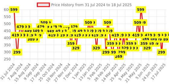 myntra.com Colorbar PowerKiss Transfer Proof Vegan Matte Lip Color with Vitamin E 5 ml - Tempted colorbar Price History Graph from 31 Jul 2024 to 3 Jul 2025