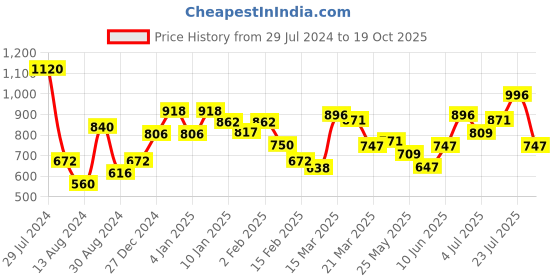 myntra.com Colorbar Precision Set of Waterproof Eye Liner &  Just Smoky Just Black Kajal colorbar Price History Graph from 29 Jul 2024 to 19 Oct 2025