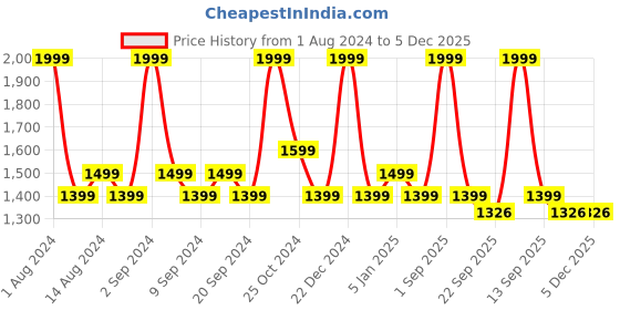 myntra.com Colorbar Printed Shopper Tote Bag colorbar Price History Graph from 1 Aug 2024 to 4 Dec 2025