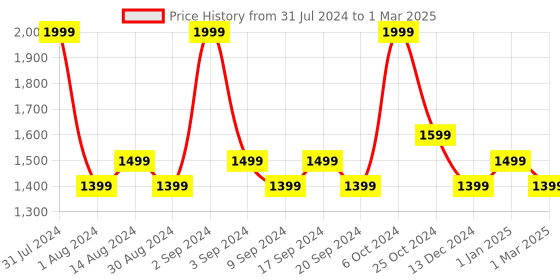 myntra.com Colorbar Printed Structured Handheld Bag colorbar Price History Graph from 31 Jul 2024 to 1 Mar 2025