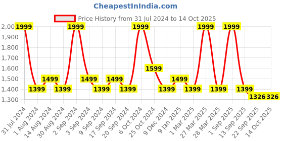 myntra.com Colorbar Printed Structured Tote Bag colorbar Price History Graph from 31 Jul 2024 to 14 Oct 2025