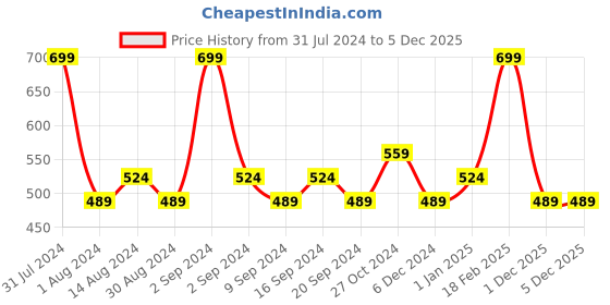myntra.com Colorbar Pro Facial Peeling Serum with AHA & BHA - 30 ml colorbar Price History Graph from 31 Jul 2024 to 5 Dec 2025