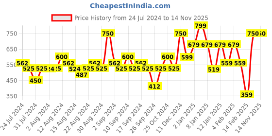 myntra.com Colorbar Pro False Eyelashes - Strike A Pose 002 colorbar Price History Graph from 24 Jul 2024 to 14 Nov 2025