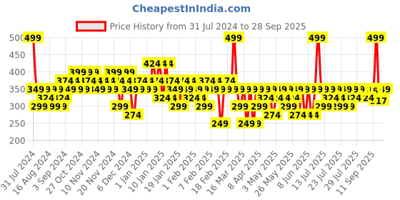 myntra.com Colorbar Radiant White UV Fairness Compact - Just Beige 004 9g colorbar Price History Graph from 31 Jul 2024 to 28 Sep 2025