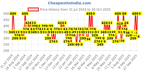 myntra.com Colorbar Radiant White UV Fairness Compact Powder with Vitamin E 9 g - Shell 002 colorbar Price History Graph from 31 Jul 2024 to 30 Oct 2025