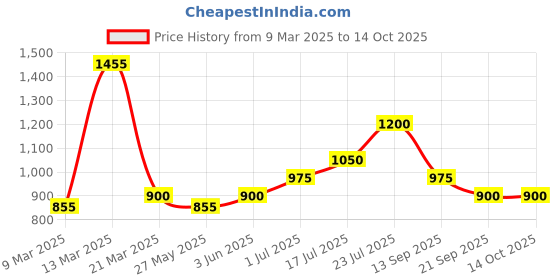 myntra.com Colorbar Set of 2 Just Brown Just Smoky Kajal 006 colorbar Price History Graph from 9 Mar 2025 to 13 Oct 2025