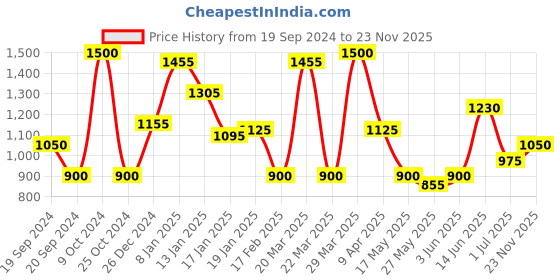 myntra.com Colorbar Set of 2 Just Smoky Just Teal Kajals 004 colorbar Price History Graph from 19 Sep 2024 to 23 Nov 2025