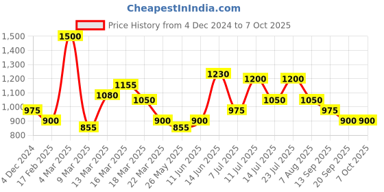 myntra.com Colorbar Set of 2 Kajals colorbar Price History Graph from 4 Dec 2024 to 7 Oct 2025