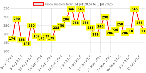 myntra.com Colorbar Set of 2 Nail Enamel Remover with Protein & Vitamin B5 - 110ml each colorbar Price History Graph from 24 Jul 2024 to 1 Jul 2025