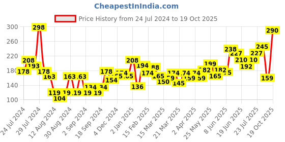 myntra.com Colorbar Set of 2 Sindoor My Maroon 002 (3.8 ml each) colorbar Price History Graph from 24 Jul 2024 to 19 Oct 2025