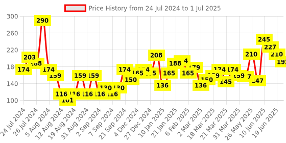 myntra.com Colorbar Set of 2 Sindoor My Red 001 (3.8 ml each) colorbar Price History Graph from 24 Jul 2024 to 1 Jul 2025