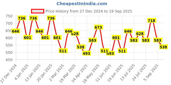 myntra.com Colorbar Set of 2 Velvet Matte Hearts & Tarts Lipsticks 80V colorbar Price History Graph from 27 Dec 2024 to 19 Sep 2025