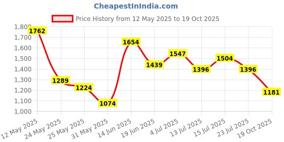 myntra.com Colorbar Set Of 3 Beauty Kit colorbar Price History Graph from 12 May 2025 to 19 Oct 2025