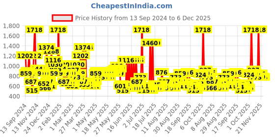myntra.com Colorbar Set Of 4 Waterproof Eye Makeup Kit colorbar Price History Graph from 13 Sep 2024 to 5 Dec 2025