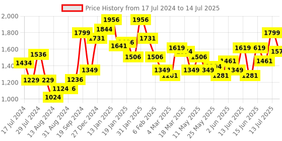 myntra.com Colorbar Set of All-Matte Eyeliner-Black 001 & Sinful Matte Lipstick-Foreplay 026 colorbar Price History Graph from 17 Jul 2024 to 14 Jul 2025