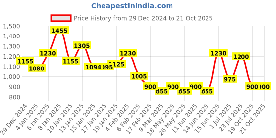 myntra.com Colorbar Set of Cheekillusion Blush - Coral Bliss 014 & Just Smoky Kajal - Just Black 001 colorbar Price History Graph from 29 Dec 2024 to 20 Oct 2025