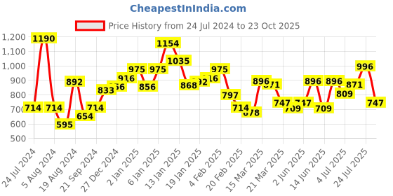 myntra.com Colorbar Set of Just Smoky Kajal - Just Black 001 & Lash Illusion Lengthening Duo Mascara colorbar Price History Graph from 24 Jul 2024 to 23 Oct 2025