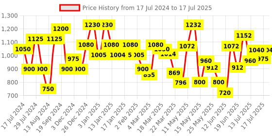 myntra.com Colorbar Set of Perfect Match Compact - 9 g & Flawless Finish Primer - 30 ml colorbar Price History Graph from 17 Jul 2024 to 15 Jul 2025