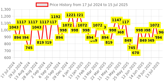 myntra.com Colorbar Set of Precision Eyeliner 2.5 ml - Black & Spotlight Illuminating Lotion - 30 ml colorbar Price History Graph from 17 Jul 2024 to 15 Jul 2025