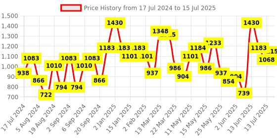myntra.com Colorbar Set of Precision Eyeliner 2.5ml + Zoom Whoosh Mascara 9ml + Intensely Rich Kajal colorbar Price History Graph from 17 Jul 2024 to 15 Jul 2025