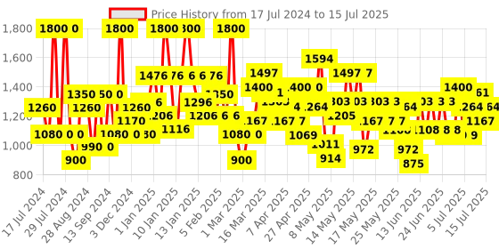 myntra.com Colorbar Set Of Primer & Illuminating Lotion colorbar Price History Graph from 17 Jul 2024 to 15 Jul 2025