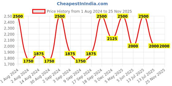myntra.com Colorbar Shea Butter & Hyaluronic Acid Miracle Glow Face Moisturiser 50 g - Shade 001 colorbar Price History Graph from 1 Aug 2024 to 24 Nov 2025