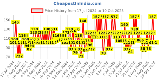 myntra.com Colorbar Sindoor 3.8 ml - My Maroon 002 colorbar Price History Graph from 17 Jul 2024 to 19 Oct 2025