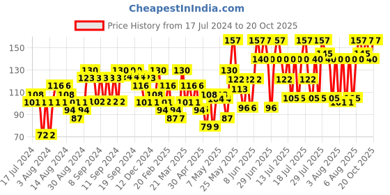 myntra.com Colorbar Sindoor 3.8 ml - My Red 001 colorbar Price History Graph from 17 Jul 2024 to 20 Oct 2025