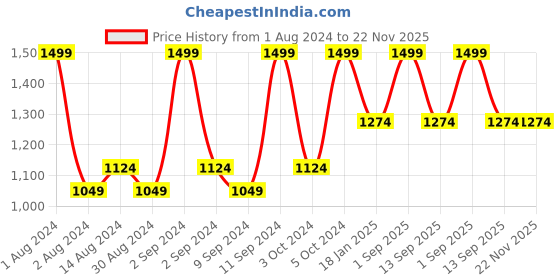 myntra.com Colorbar Sinful Long Lasting Creamy Matte Lipcolor - Lets Do It 30 colorbar Price History Graph from 1 Aug 2024 to 22 Nov 2025