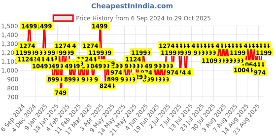 myntra.com Colorbar Sinful Matte Lipcolor - Sin 001 3.5gm colorbar Price History Graph from 6 Sep 2024 to 29 Oct 2025