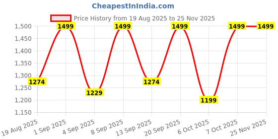 myntra.com Colorbar Sinful Matte Non Transfer Liquid Lipstick - 3 g - Forbidden 001 colorbar Price History Graph from 19 Aug 2025 to 24 Nov 2025