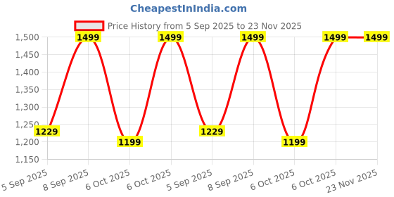 myntra.com Colorbar Sinful Matte Non Transfer Liquid Lipstick - 3 g - Jaw Dropper 006 colorbar Price History Graph from 5 Sep 2025 to 22 Nov 2025