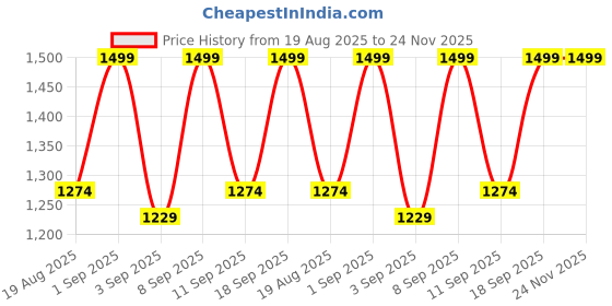 myntra.com Colorbar Sinful Matte Non Transfer Liquid Lipstick - 3 g - Magic 002 colorbar Price History Graph from 19 Aug 2025 to 24 Nov 2025