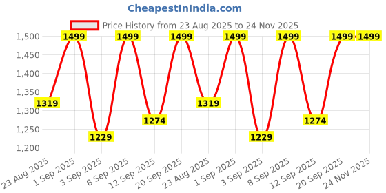 myntra.com Colorbar Sinful Matte Non Transfer Liquid Lipstick - 3 g - Red Room 003 colorbar Price History Graph from 23 Aug 2025 to 23 Nov 2025