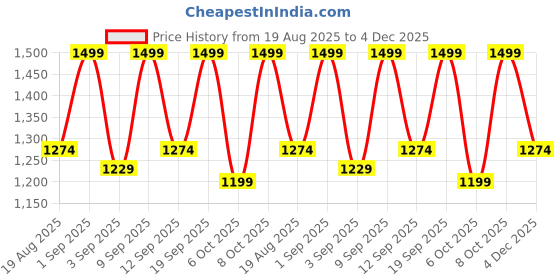 myntra.com Colorbar Sinful Matte Non Transfer Liquid Lipstick - 3 g - Spanked 009 colorbar Price History Graph from 19 Aug 2025 to 4 Dec 2025