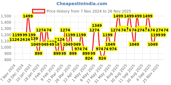 myntra.com Colorbar Sinful Smudge-Proof Matte Lipcolor 3.5 g - Envious 005 colorbar Price History Graph from 7 Nov 2024 to 25 Nov 2025