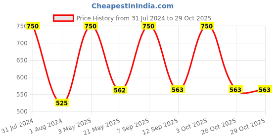 myntra.com Colorbar Soothing pH Lip Oil Gloss - 4.2ml - Transparent colorbar Price History Graph from 31 Jul 2024 to 28 Oct 2025