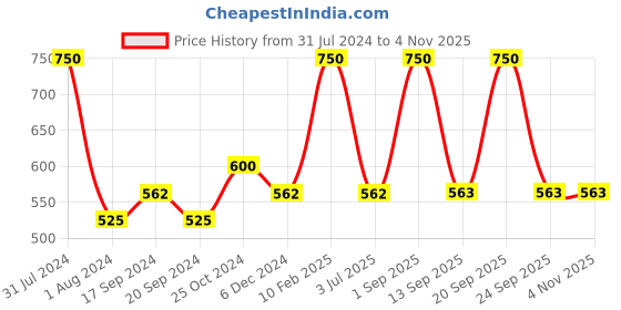 myntra.com Colorbar Soothing pH Lip Oil Gloss With Vitamin E - 4.2ml colorbar Price History Graph from 31 Jul 2024 to 2 Nov 2025
