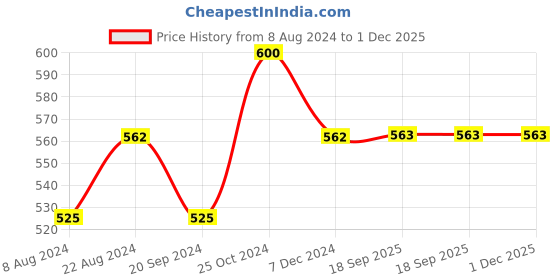 myntra.com Colorbar Soothing pH Lip Oil Gloss With Vitamin E - 4.2ml - Rose colorbar Price History Graph from 8 Aug 2024 to 30 Nov 2025