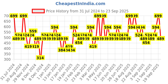 myntra.com Colorbar Starlit Lip Gloss - Glare 001 colorbar Price History Graph from 31 Jul 2024 to 23 Sep 2025