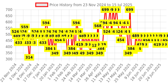 myntra.com Colorbar Starlit Long Lasting Lip Gloss 6 ml - Burst 006 colorbar Price History Graph from 19 Nov 2024 to 14 Jul 2025