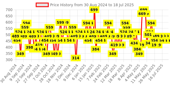 myntra.com Colorbar Starlit Long Lasting Lip Gloss 6 ml - Glitzy 003 colorbar Price History Graph from 31 Jul 2024 to 16 Jul 2025